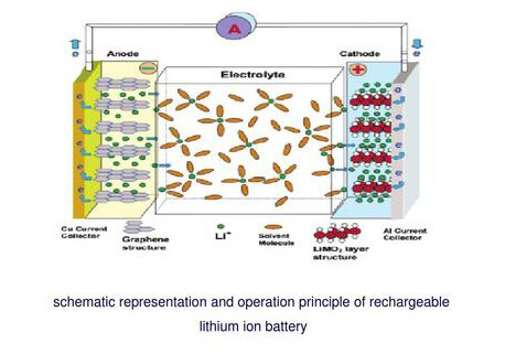 Why do lithium battery safety tests need to be carried out?